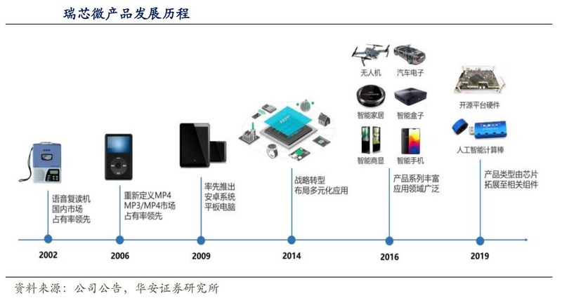 瑞芯微:国内仅次于华为海思的AI芯片厂商 进口替代迈出重要一步